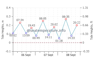 Berisso tide chart