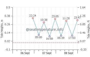 Berkeley Township tide chart