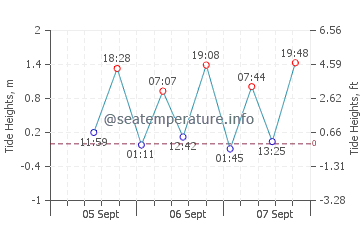 Berkeley tide chart