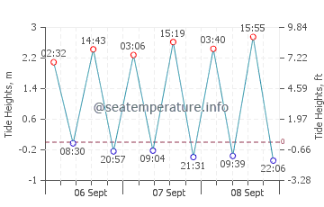 Berlengas tide chart