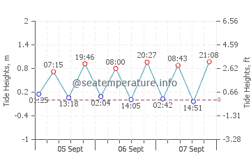 Saint George tide chart