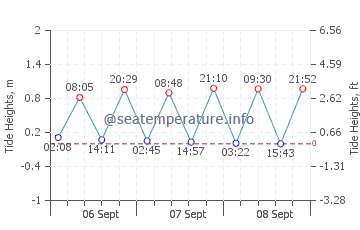 Turtle Bay tide chart