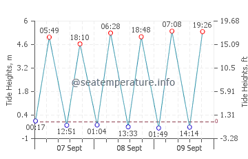 Berthier sur Mer tide chart
