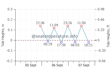 Bethune Beach tide chart