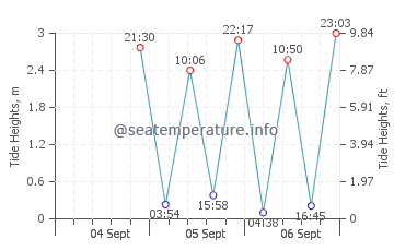 Beverly Cove tide chart