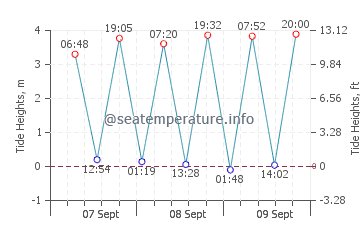 Bhavnagar tide chart