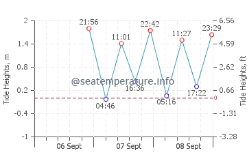 Big Sur tide chart