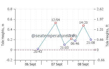 Biloxi tide chart