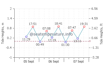 Binalong Bay tide chart