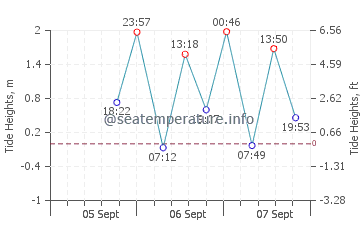 Black Point Green Point tide chart