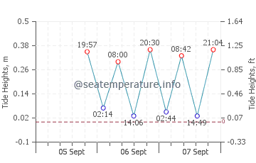Black River tide chart
