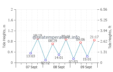 Blackmans Bay tide chart