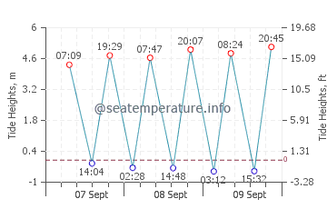 Previsione maree Blaye