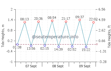 Bliss Corner tide chart