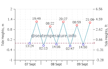 Blueys Beach tide chart