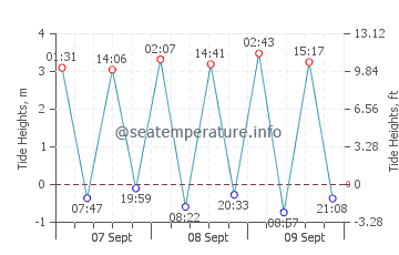Boddam tide chart