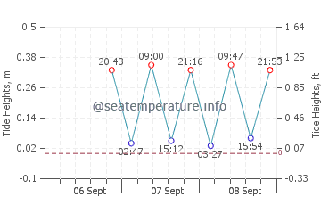 Bodden Town tide chart