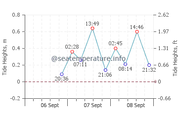 Bokeelia tide chart