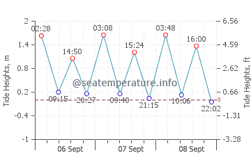 Bonaventure tide chart