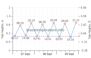 Bonavista tide chart