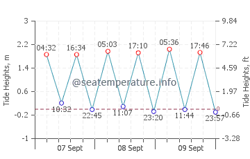 Bonny tide chart