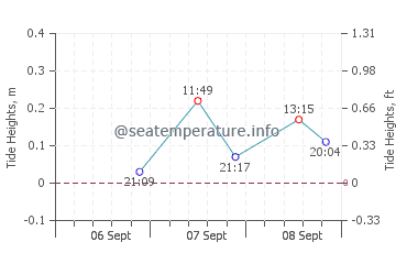 Boothville tide chart