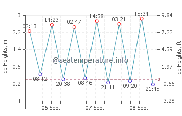 Bordeira tide chart