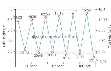 Borssele tide chart