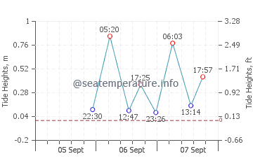 Bouctouche tide chart