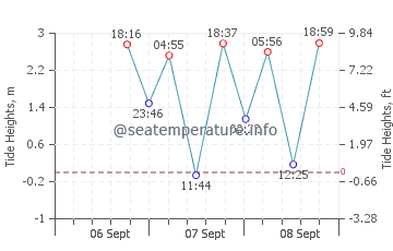 Boundary Bay tide chart