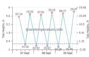 Previsione maree Bourg