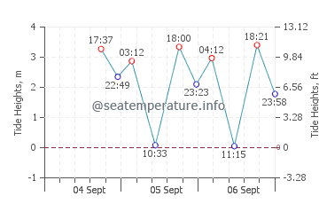 Bowen Island tide chart