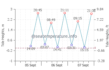 Bowen tide chart