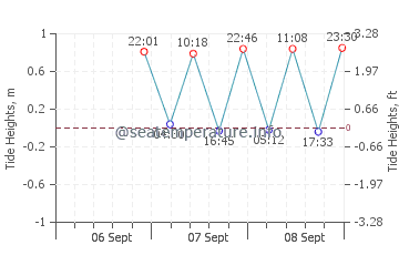 Boynton Beach tide chart