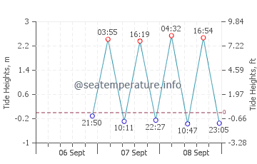 Previsione maree Macau