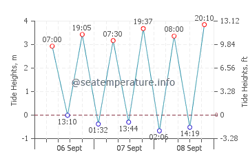 Breanais tide chart