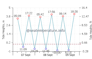Previsione maree Brem-sur-Mer