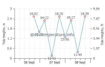 Brentwood Bay tide chart