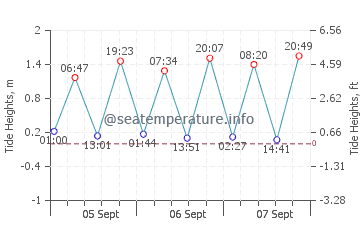 Briarcliffe Acres tide chart