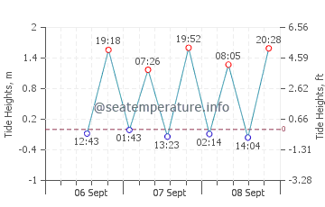 Bribie Island tide chart