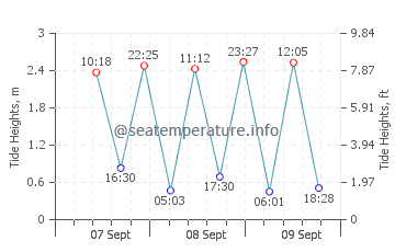 Bridport tide chart
