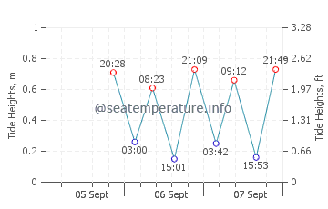 Broad Creek tide chart