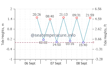 Broadwater tide chart