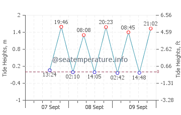 Brooms Head tide chart