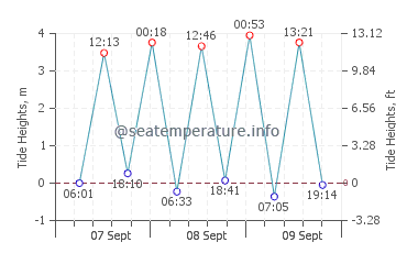 Brora tide chart