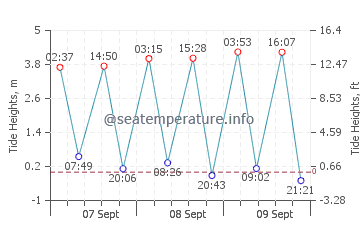 Previsione maree Bruges