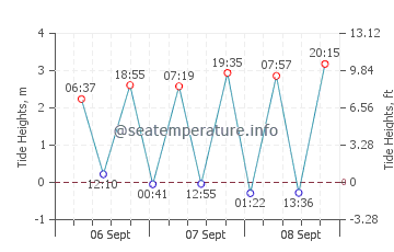 Budleigh Salterton tide chart