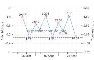 Bulo tide chart