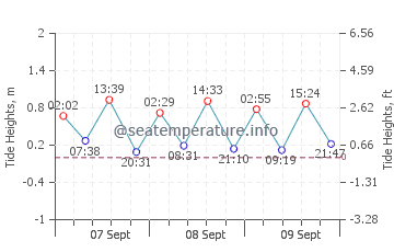 Bunche Beach tide chart