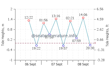 Buru tide chart